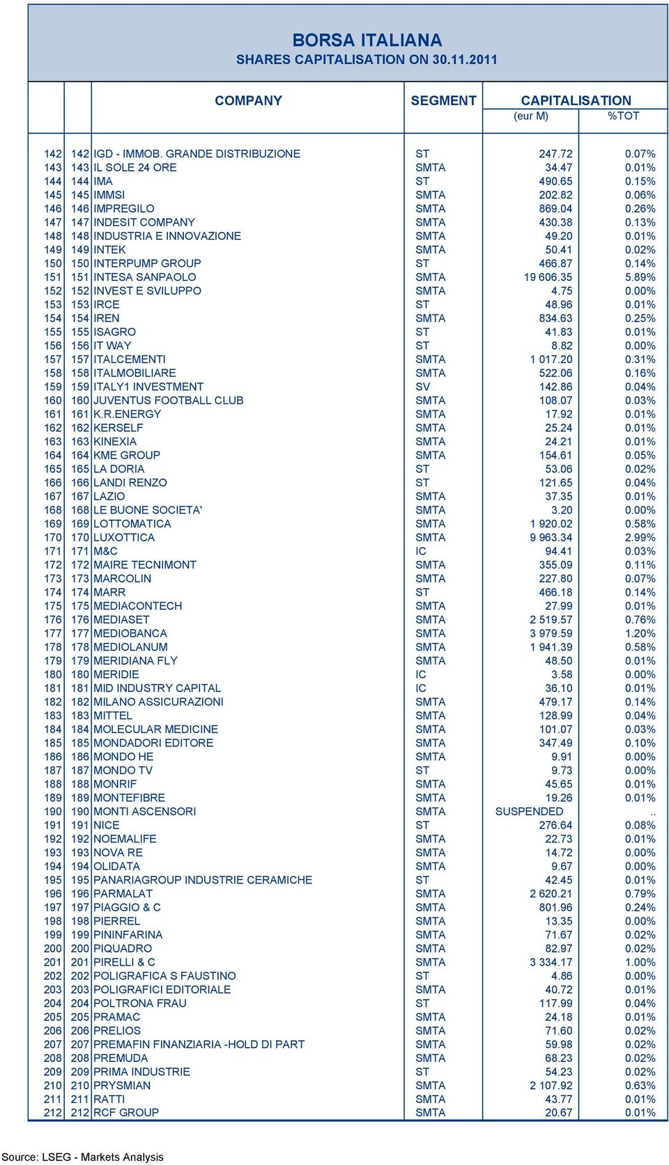 14% 151 151 INTESA SANPAOLO SMTA 19 606.35 5.89% 152 152 INVEST E SVILUPPO SMTA 4.75 0.00% 153 153 IRCE ST 48.96 0.01% 154 154 IREN SMTA 834.63 0.25% 155 155 ISAGRO ST 41.83 0.01% 156 156 IT WAY ST 8.