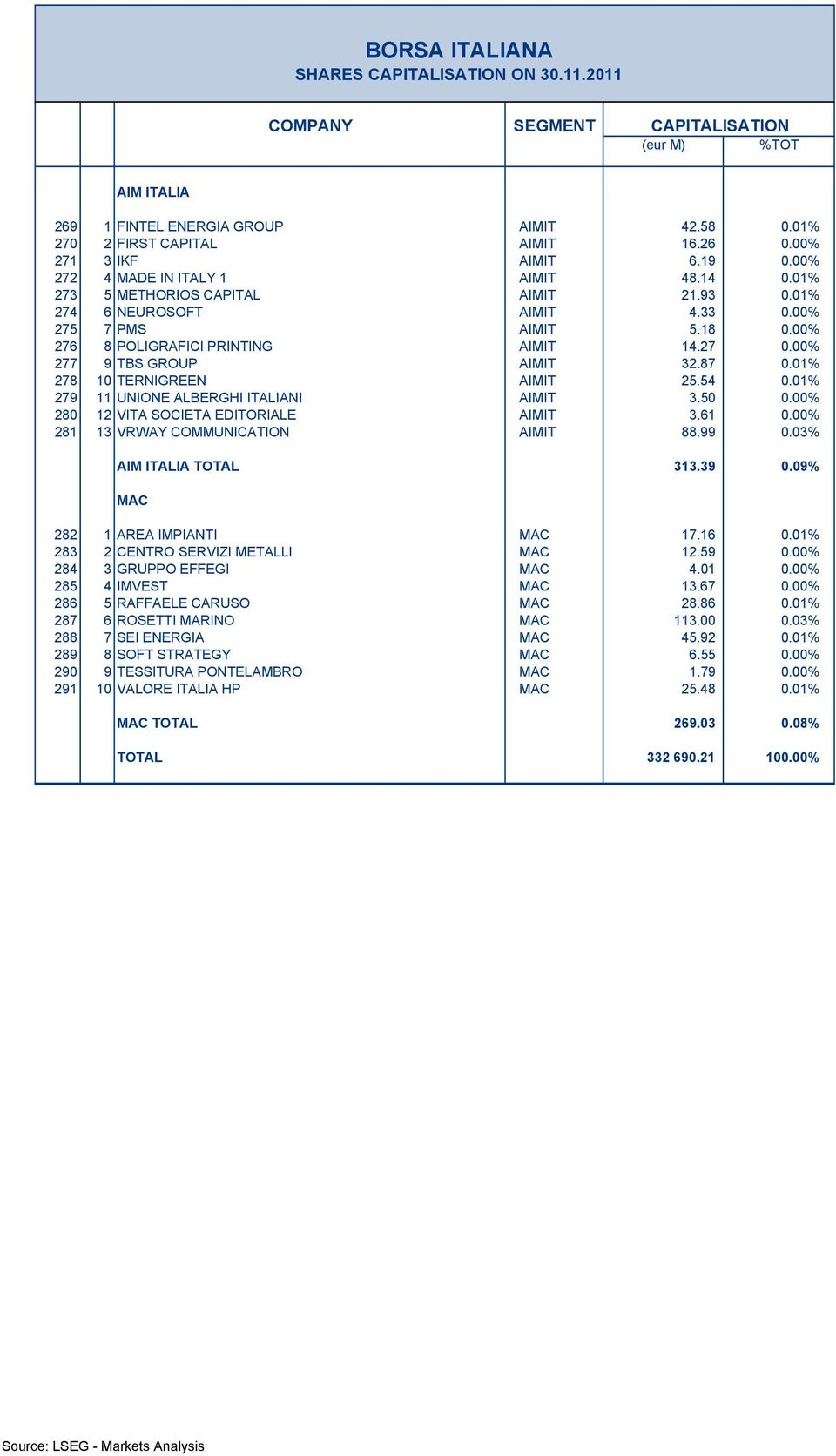 01% 278 10 TERNIGREEN AIMIT 25.54 0.01% 279 11 UNIONE ALBERGHI ITALIANI AIMIT 3.50 0.00% 280 12 VITA SOCIETA EDITORIALE AIMIT 3.61 0.00% 281 13 VRWAY COMMUNICATION AIMIT 88.99 0.