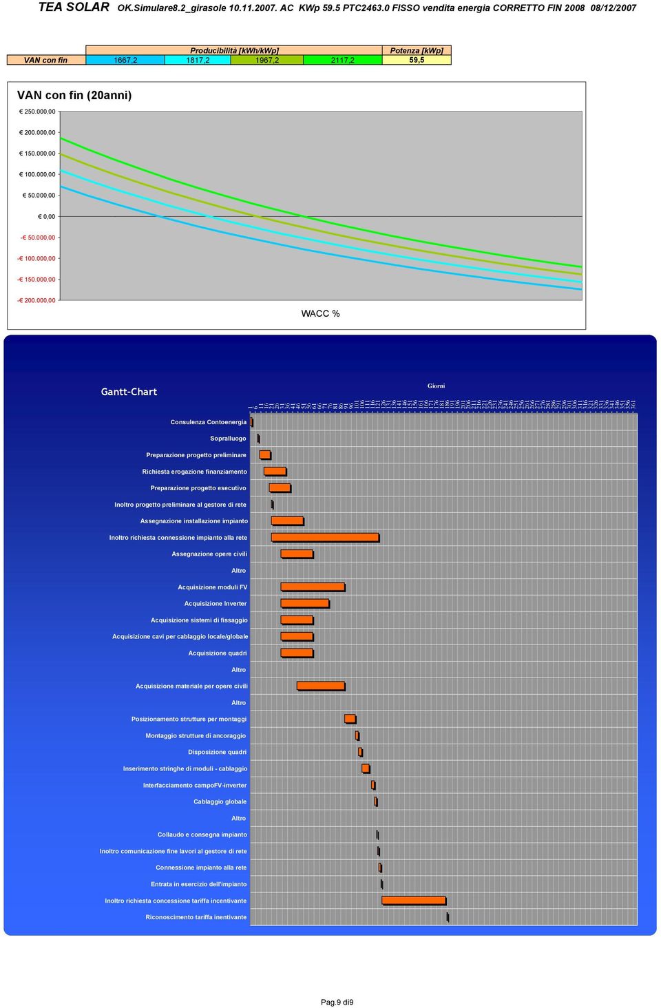 , WACC % Gantt-Chart Giorni 1 611 16 21 26 31 36 41 46 51 56 61 66 71 76 81 86 91 96 11 16 111 116 121 126 131 136 141 146 151 156 161 166 171 176 181 186 191 196 21 26 211 216 221 226 231 236 241