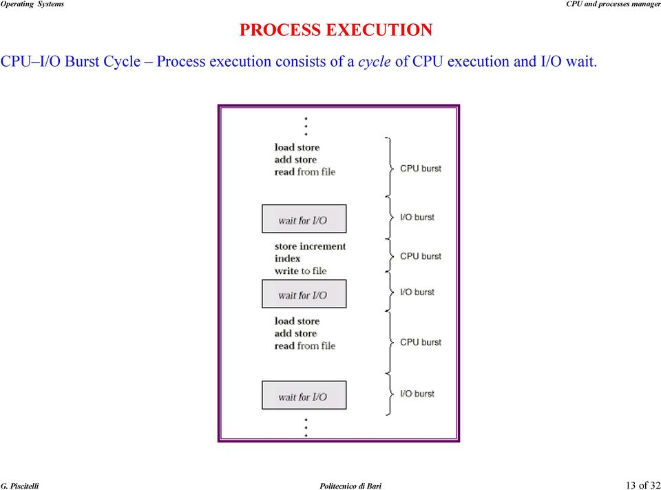 of CPU execution and I/O wait. G.