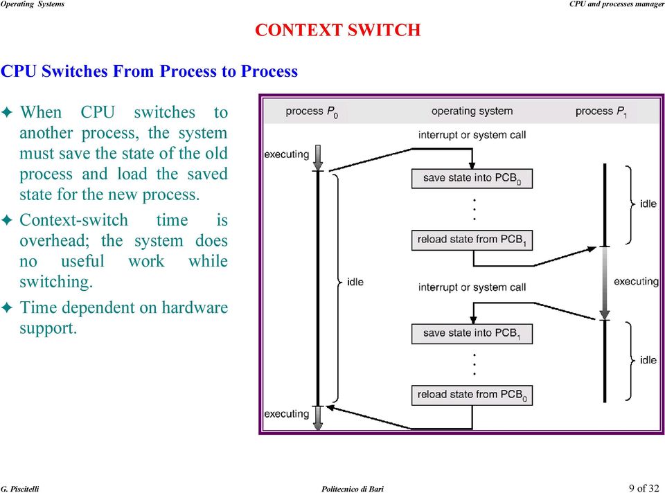 Context-switch time is overhead; the system does no useful work while switching.