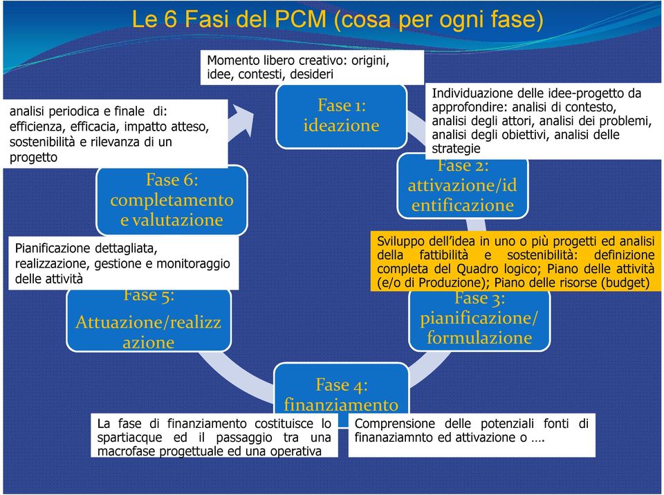 lo spartiacque ed il passaggio tra una macrofase progettuale ed una operativa Fase 1: ideazione Fase 4: finanziamento Individuazione delle idee-progetto da approfondire: analisi di contesto, analisi