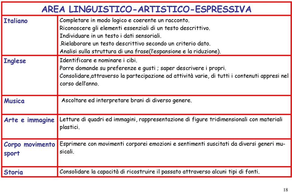 Porre domande su preferenze e gusti ; saper descrivere i propri. Consolidare,attraverso la partecipazione ad attività varie, di tutti i contenuti appresi nel corso dell anno.