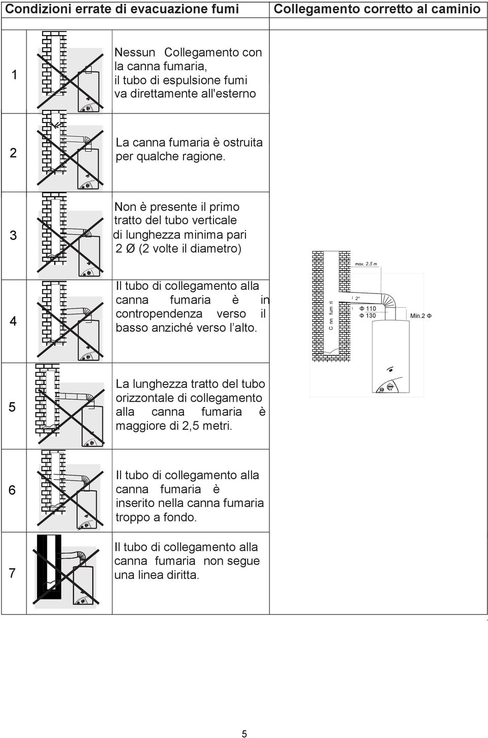 3 Non è presente il primo tratto del tubo verticale di lunghezza minima pari 2 Ø (2 volte il diametro) 4 Il tubo di collegamento alla canna fumaria è in contropendenza verso il