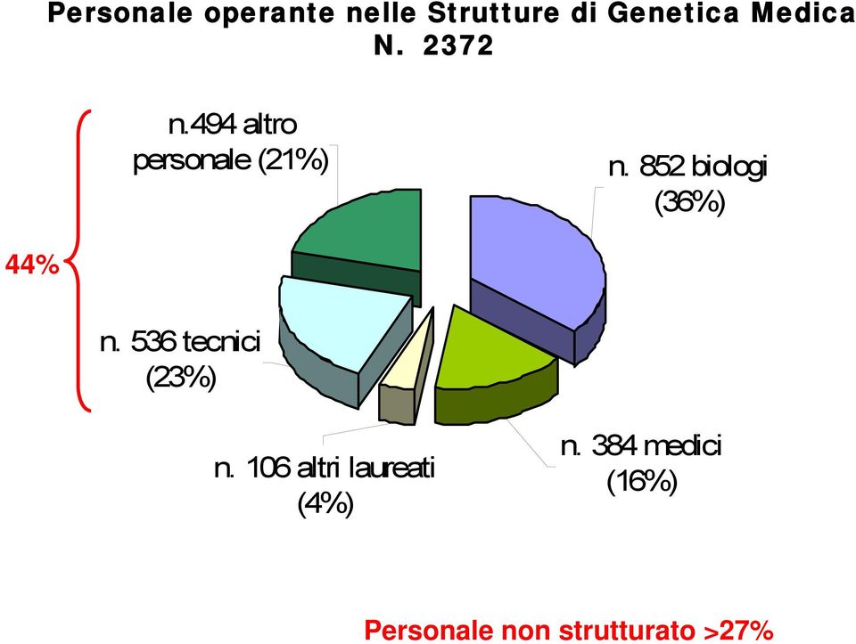 852 biologi (36%) 44% n. 536 tecnici (23%) n.