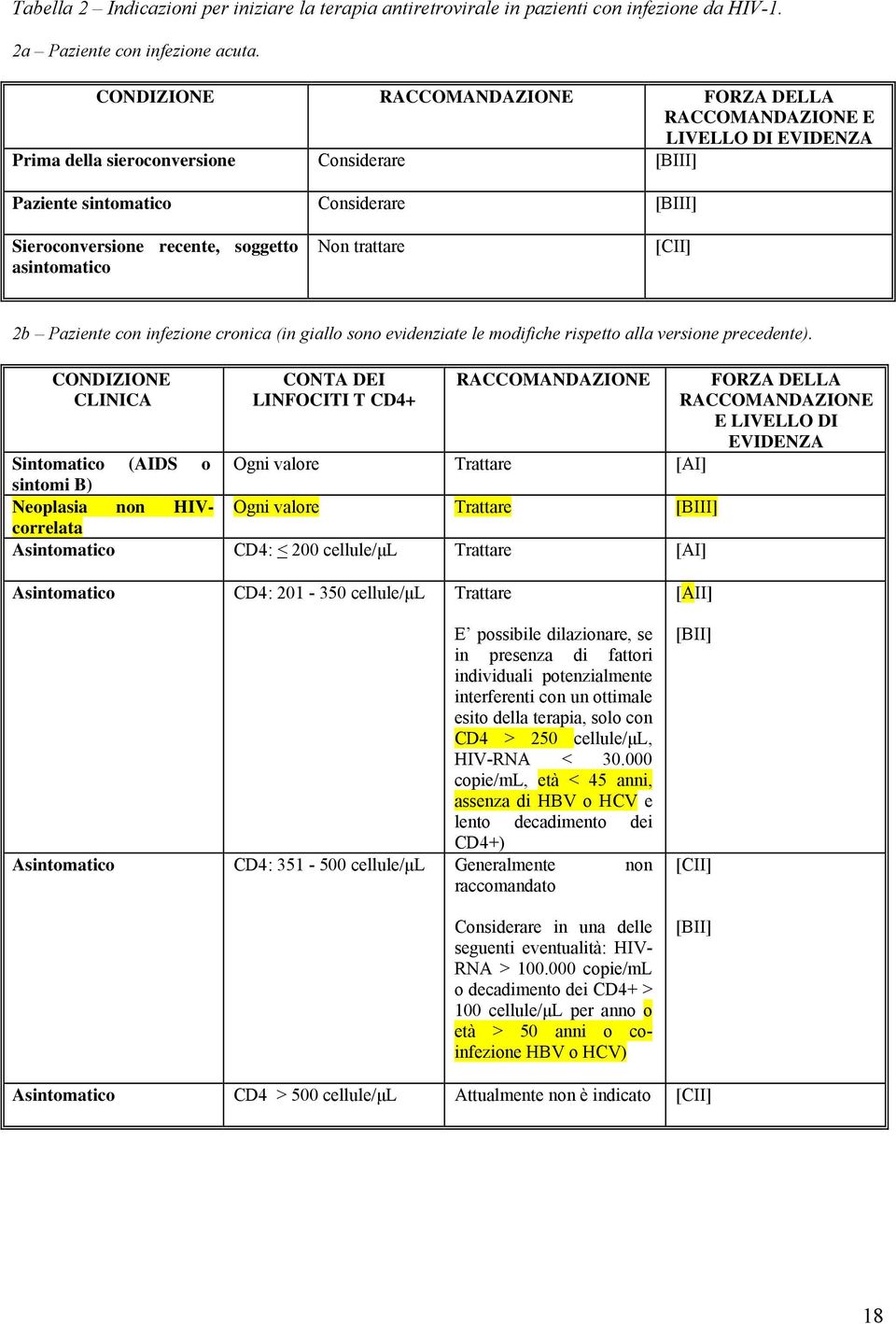 asintomatico Non trattare [CII] 2b Paziente con infezione cronica (in giallo sono evidenziate le modifiche rispetto alla versione precedente).