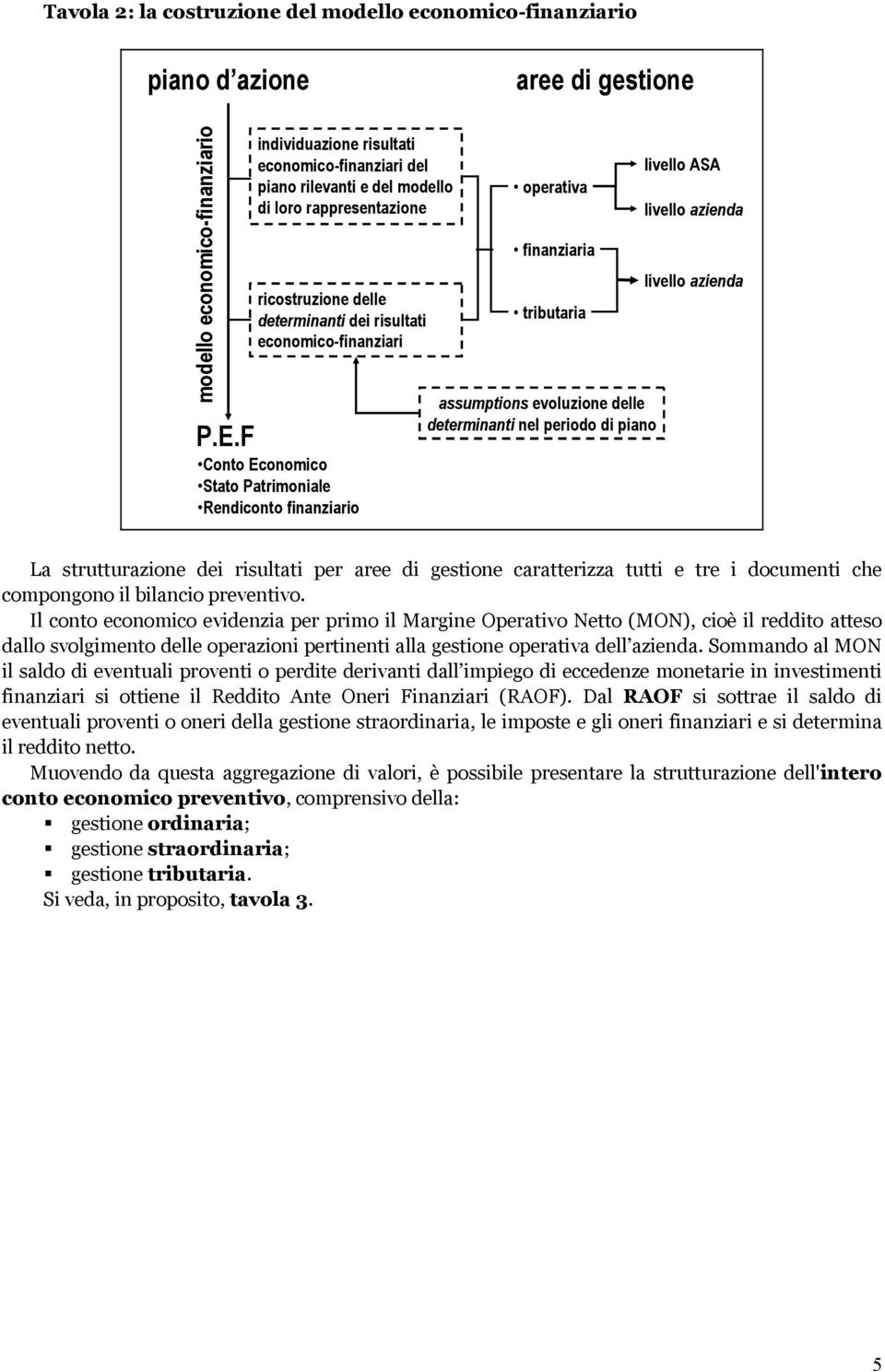 Patrimoniale Rendiconto finanziario operativa finanziaria tributaria assumptions evoluzione delle determinanti nel periodo di piano livello ASA livello azienda livello azienda La strutturazione dei