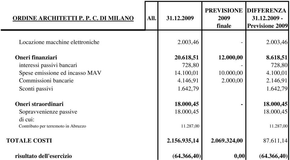 146,91 2.000,00 2.146,91 Sconti passivi 1.642,79 1.642,79 Oneri straordinari 18.000,45-18.000,45 Sopravvenienze passive 18.