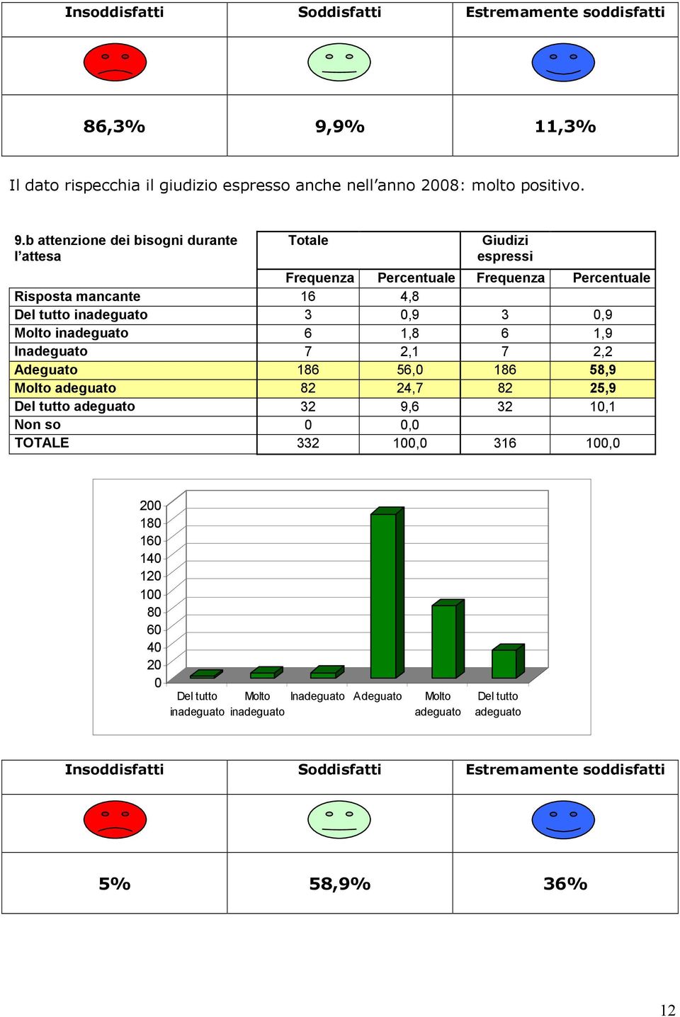 b attenzione dei bisogni durante l attesa Giudizi espressi Risposta mancante 16 4,8 3,9 3,9 6 1,8 6 1,9 In 7 2,1