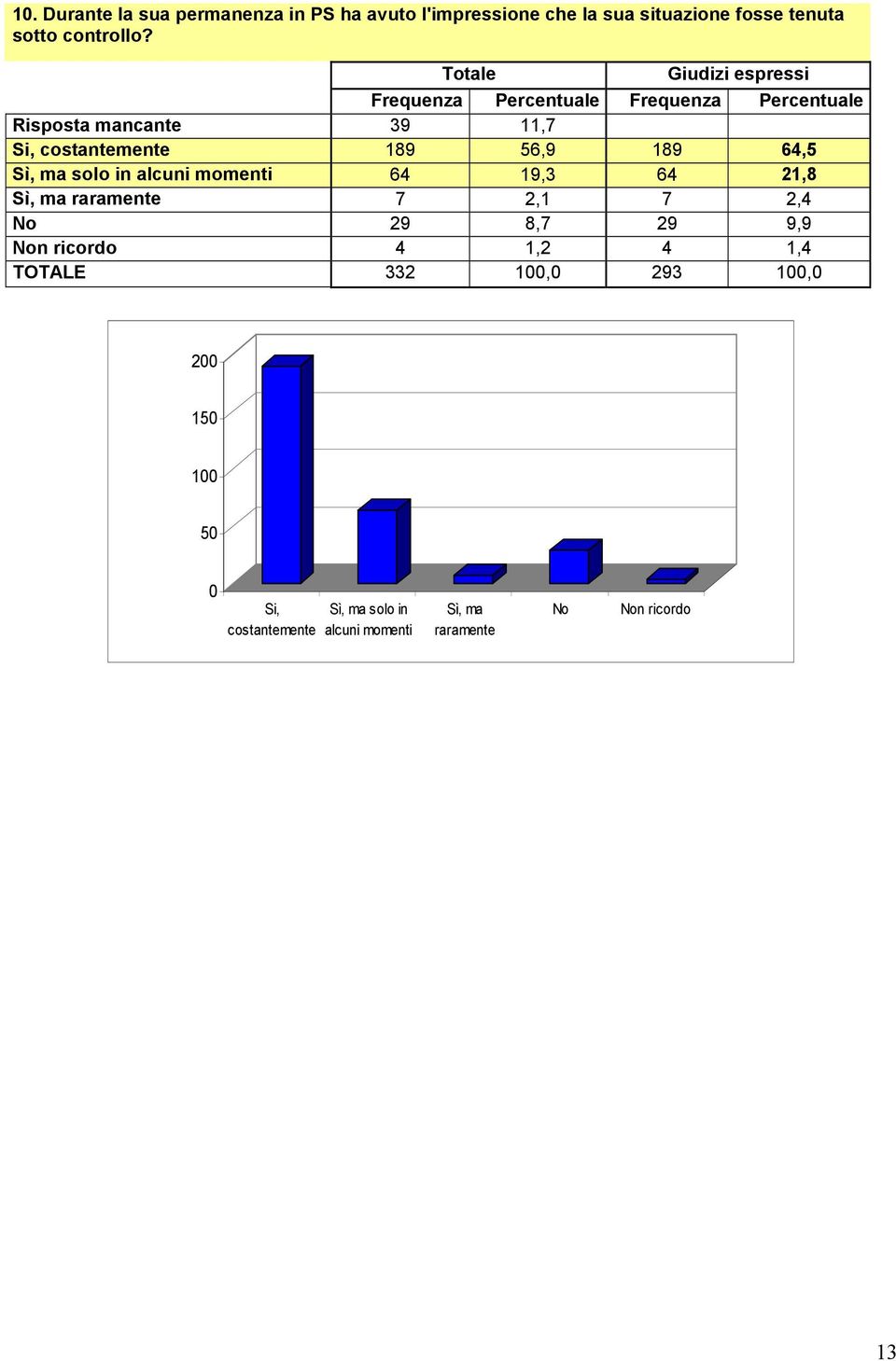 Risposta mancante 39 11,7 Si, costantemente 189 56,9 189 64,5 Sì, ma solo in alcuni momenti 64 19,3
