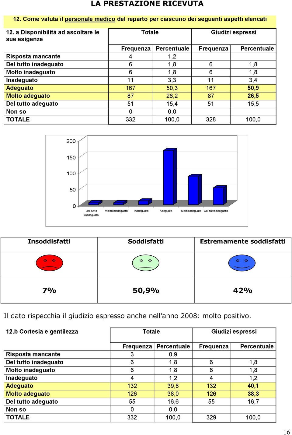 15,5 Non so, TOTALE 332 1, 328 1, 2 15 1 5 In Adeguato Insoddisfatti Soddisfatti Estremamente soddisfatti 7% 5,9% 42% Il dato rispecchia il giudizio espresso anche