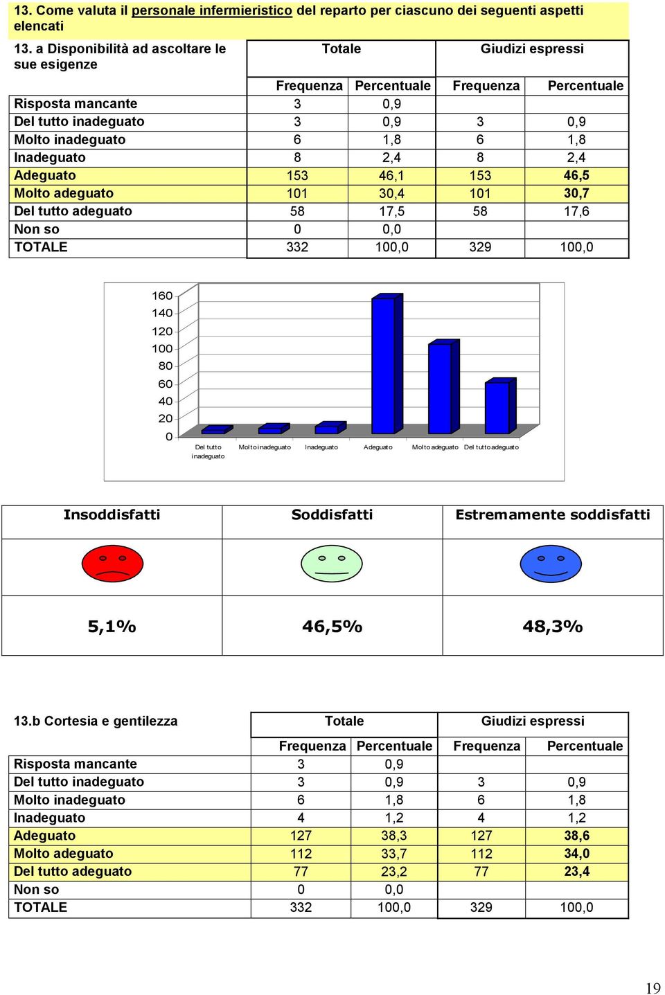 3,7 58 17,5 58 17,6 Non so, TOTALE 332 1, 329 1, 16 14 12 1 8 6 4 2 In Adeguato Insoddisfatti Soddisfatti Estremamente soddisfatti 5,1% 46,5%