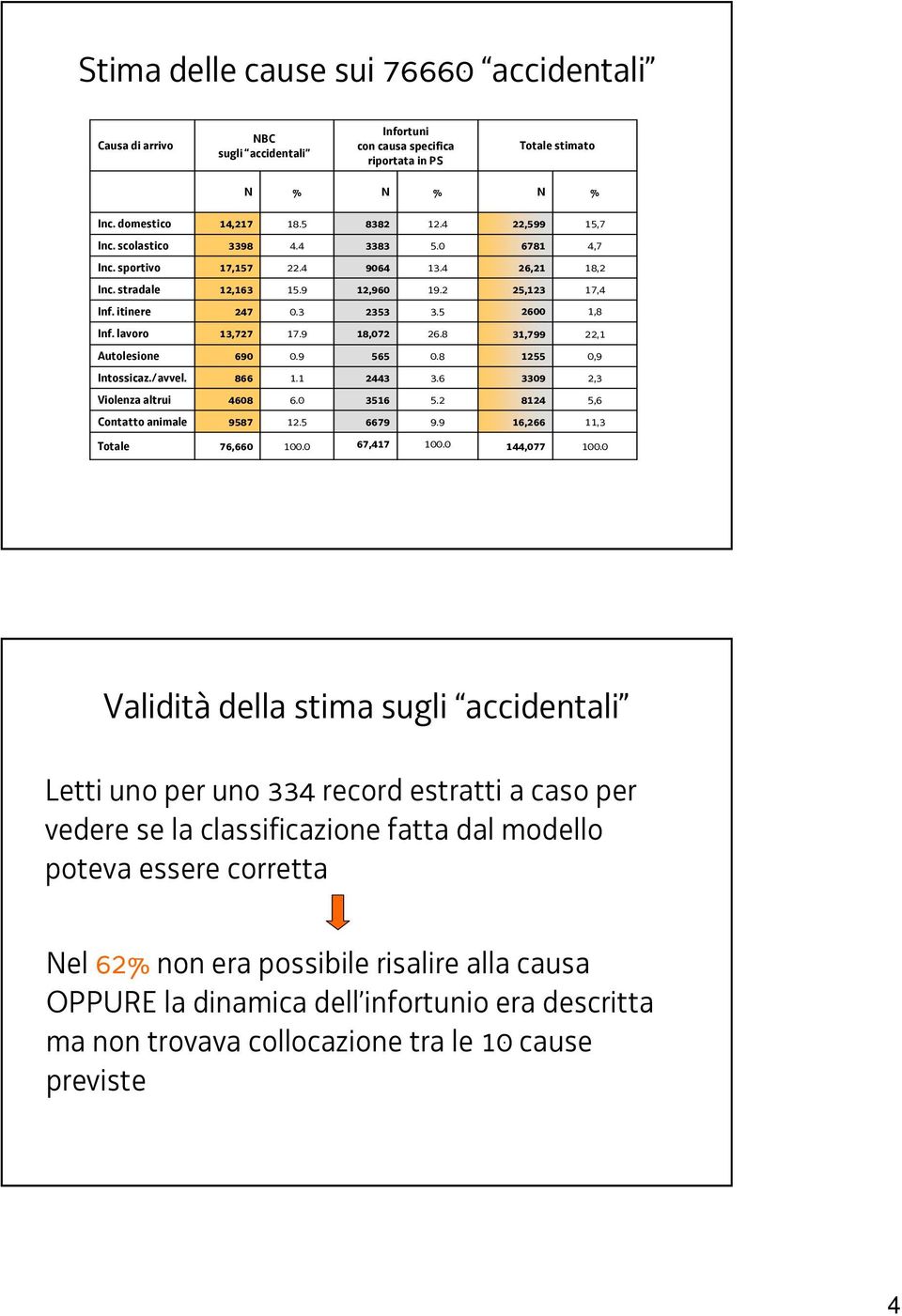 8 31,799 22,1 Autolesione 69.9 6.8 12,9 Intossicaz./avvel. 866 1.1 2443 3.6 339 2,3 Violenza altrui 468 6. 316.2 8124,6 Contatto animale 987 12. 6679 9.9 16,266 11,3 Totale 76,66 1. 67,417 1.