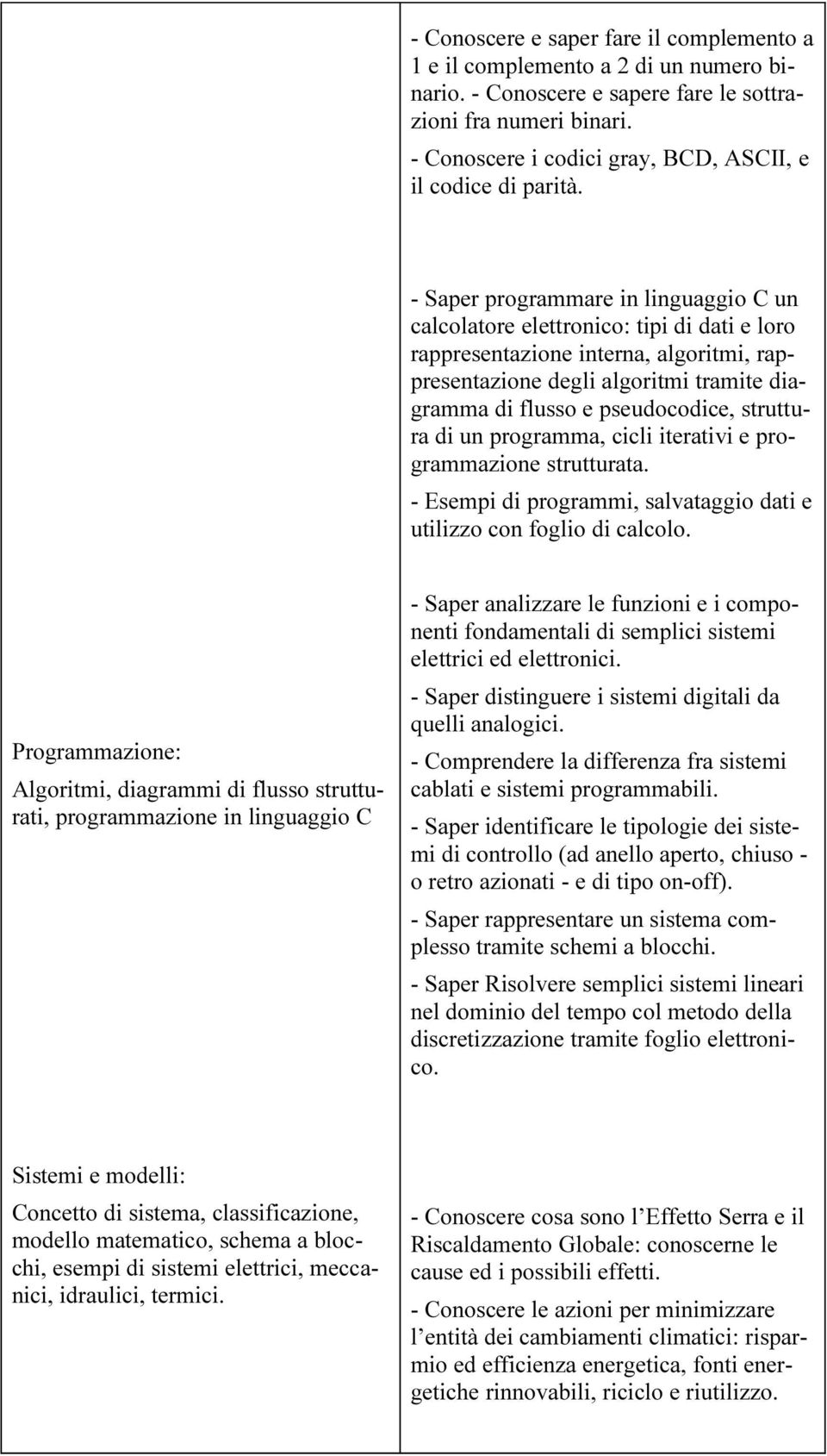 - Saper programmare in linguaggio C un calcolatore elettronico: tipi di dati e loro rappresentazione interna, algoritmi, rappresentazione degli algoritmi tramite diagramma di flusso e pseudocodice,