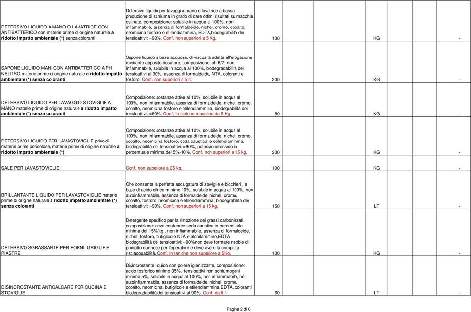 fosforo e etilendiammina, EDTA,biodegrabilità dei tensioattivi: =90%. Conf. non superiori a 5 Kg.