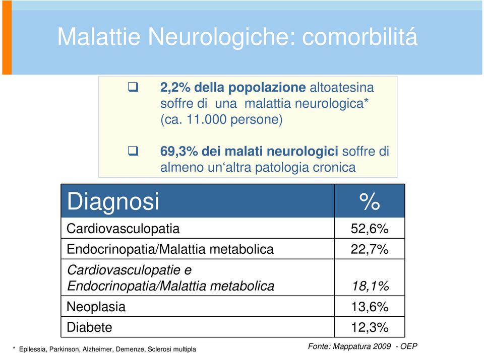 Cardiovasculopatia 52,6% Endocrinopatia/Malattia metabolica Cardiovasculopatie e Endocrinopatia/Malattia
