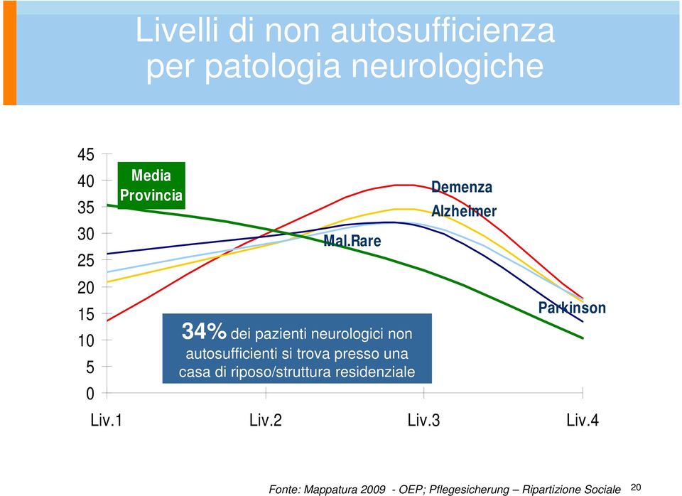 Rare 34% dei pazienti neurologici non autosufficienti si trova presso una casa di