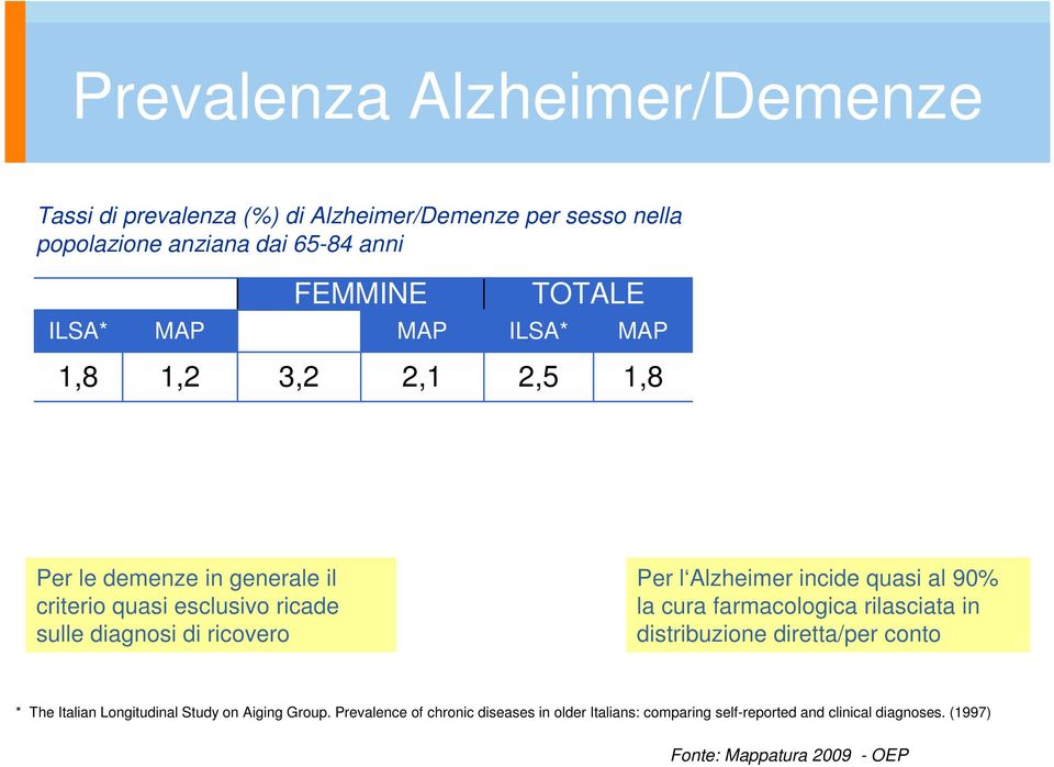 ricovero Per l Alzheimer incide quasi al 90% la cura farmacologica rilasciata in distribuzione diretta/per conto * The Italian Longitudinal
