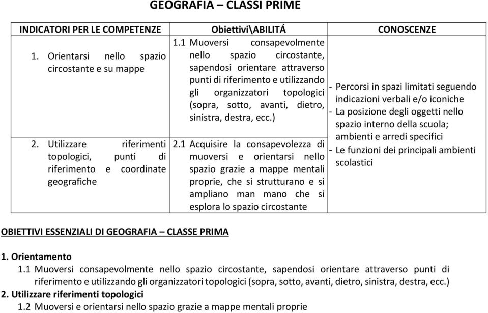 sinistra, destra, ecc.) 2. Utilizzare riferimenti topologici, punti di riferimento e coordinate geografiche OBIETTIVI ESSENZIALI DI GEOGRAFIA CLASSE PRIMA 2.