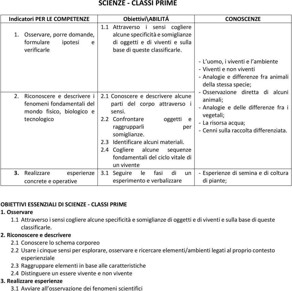 Riconoscere e descrivere i fenomeni fondamentali del mondo fisico, biologico e tecnologico 3. Realizzare esperienze concrete e operative 2.