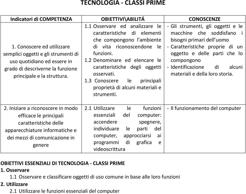 Conoscere ed utilizzare semplici oggetti e gli strumenti di uso quotidiano ed essere in che compongono l ambiente di vita riconoscendone le funzioni. 1.