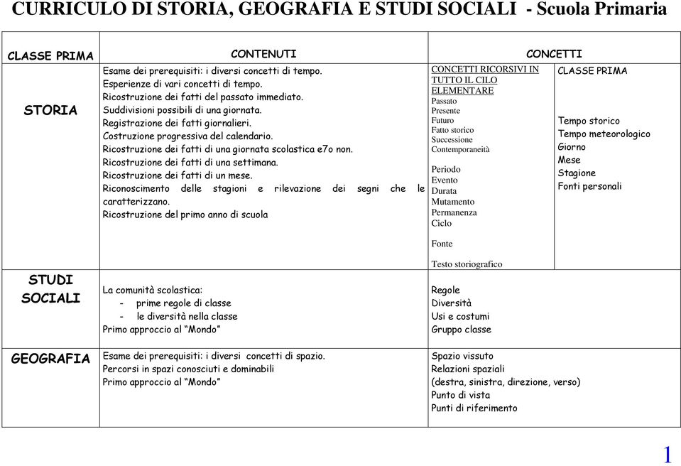 Ricostruzione dei fatti di una settimana. Ricostruzione dei fatti di un mese. Riconoscimento delle stagioni e rilevazione dei segni che le caratterizzano.