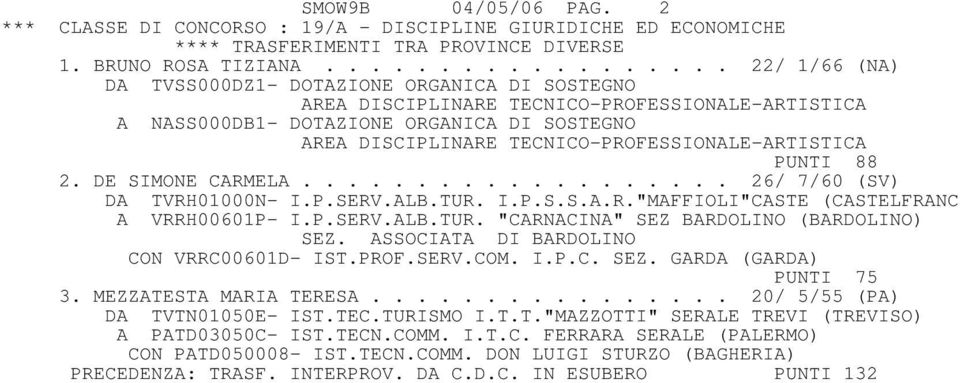 TECNICO-PROFESSIONALE-ARTISTICA PUNTI 88 2. DE SIMONE CARMELA................... 26/ 7/60 (SV) DA TVRH01000N- I.P.SERV.ALB.TUR. I.P.S.S.A.R."MAFFIOLI"CASTE (CASTELFRANC A VRRH00601P- I.P.SERV.ALB.TUR. "CARNACINA" SEZ BARDOLINO (BARDOLINO) SEZ.