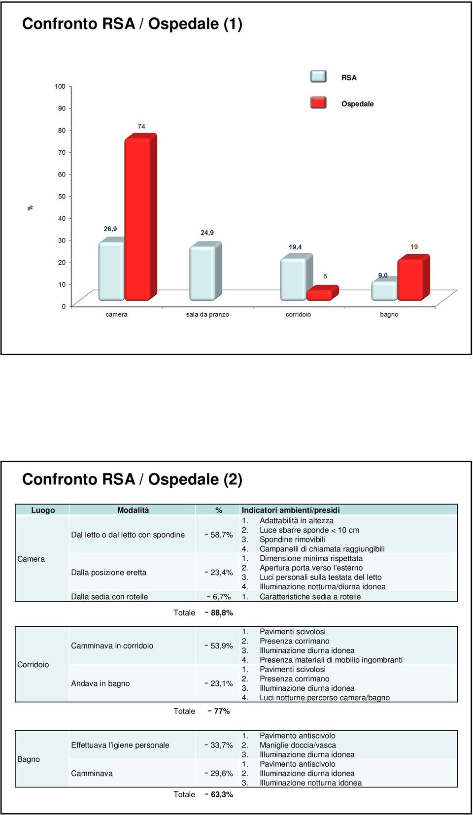 Luci personali sulla testata del letto 4. Illuminazione notturna/diurna idonea Dalla sedia con rotelle 6,7% 1.