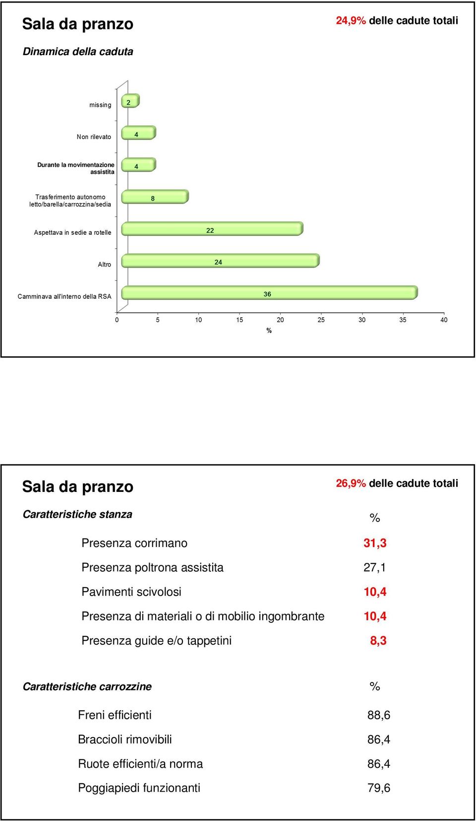 Pavimenti scivolosi 10,4 Presenza di materiali o di mobilio ingombrante 10,4 Presenza guide e/o tappetini 8,3