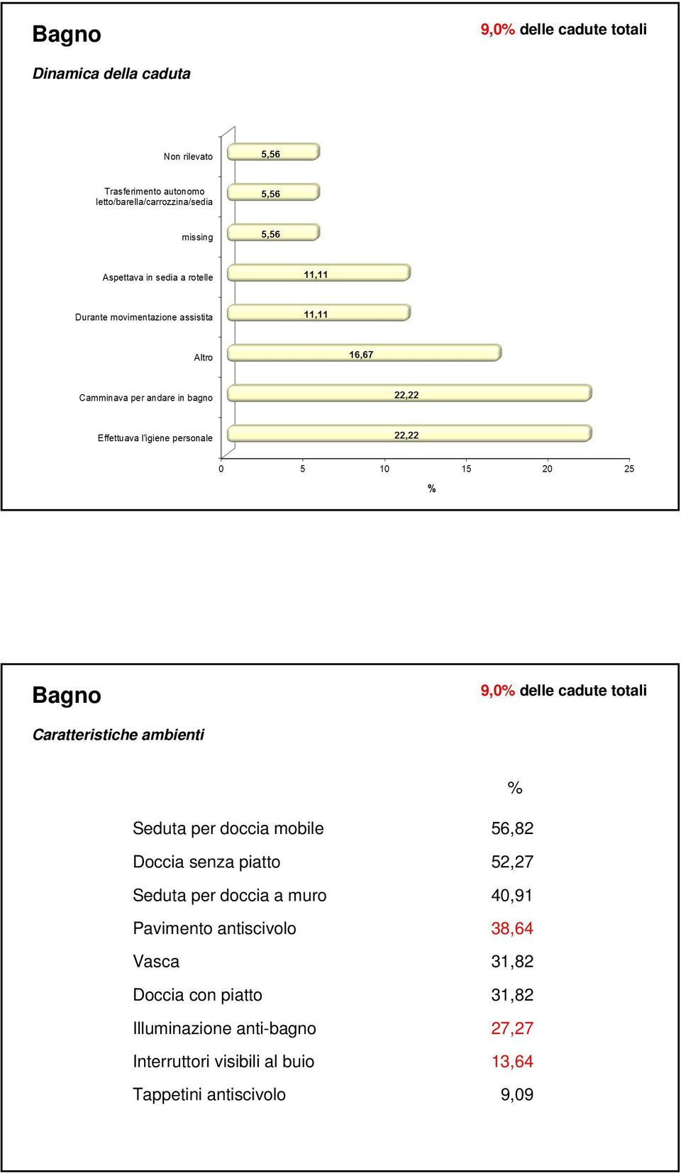 Seduta per doccia a muro 40,91 Pavimento antiscivolo 38,64 Vasca 31,82 Doccia con piatto