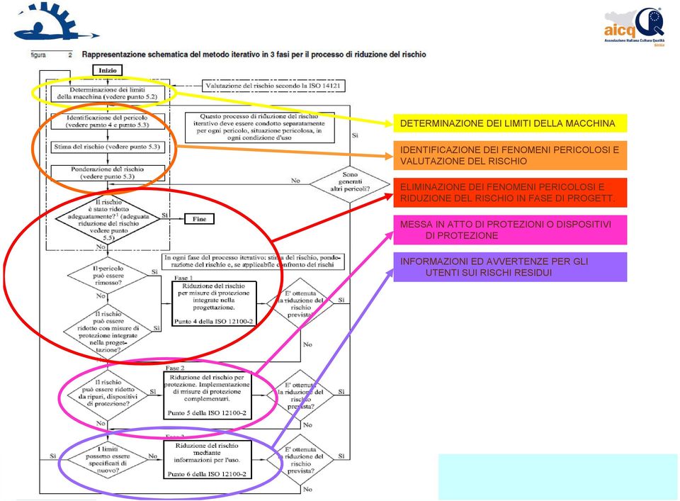 RIDUZIONE DEL RISCHIO IN FASE DI PROGETT.