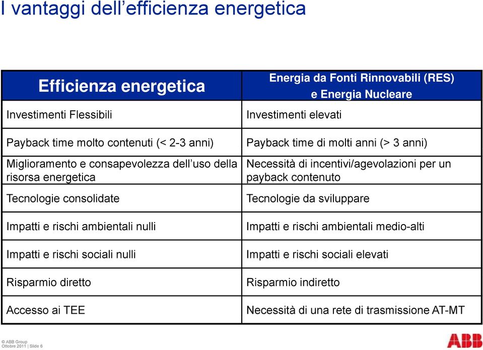 Rinnovabili (RES) e Energia Nucleare Investimenti elevati Payback time di molti anni (> 3 anni) Necessità di incentivi/agevolazioni per un payback contenuto