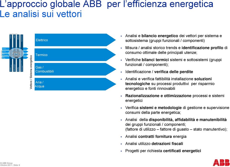 (gruppi funzionali / componenti); Combustibili Identificazione / verifica delle perdite Aria / Acqua Analisi e verifica fattibilità installazione soluzioni tecnologiche su processi produttivi per