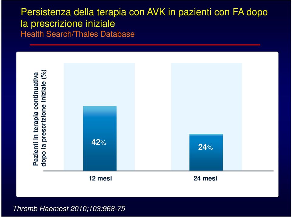 Pazienti in terapia continuativa dopo la prescrizione