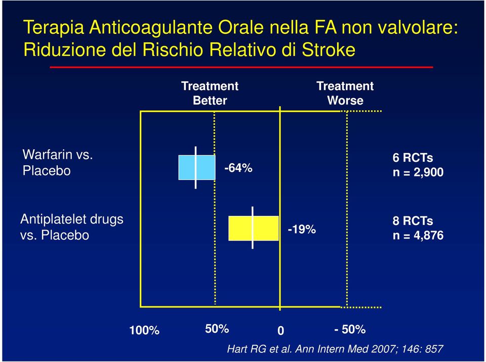 vs. Placebo -64% 6 RCTs n = 2,900 Antiplatelet drugs vs.