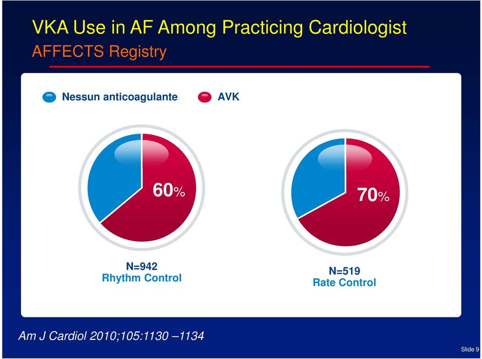 60% 70% N=942 Rhythm Control N=519 Rate