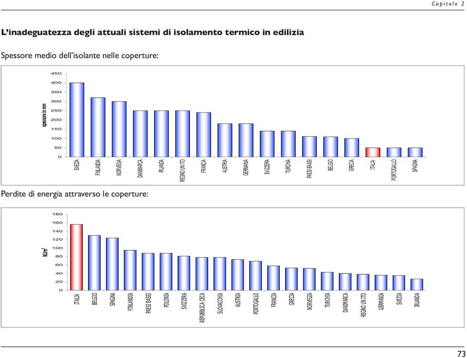 GRECIA ITALIA PORTOGALLO SPAGNA Perdite di energia attraverso le coperture: 180 160 140 120 MJ/m 2 100 80 60 40 20 0 ITALIA BELGIO SPAGNA FINLANDIA
