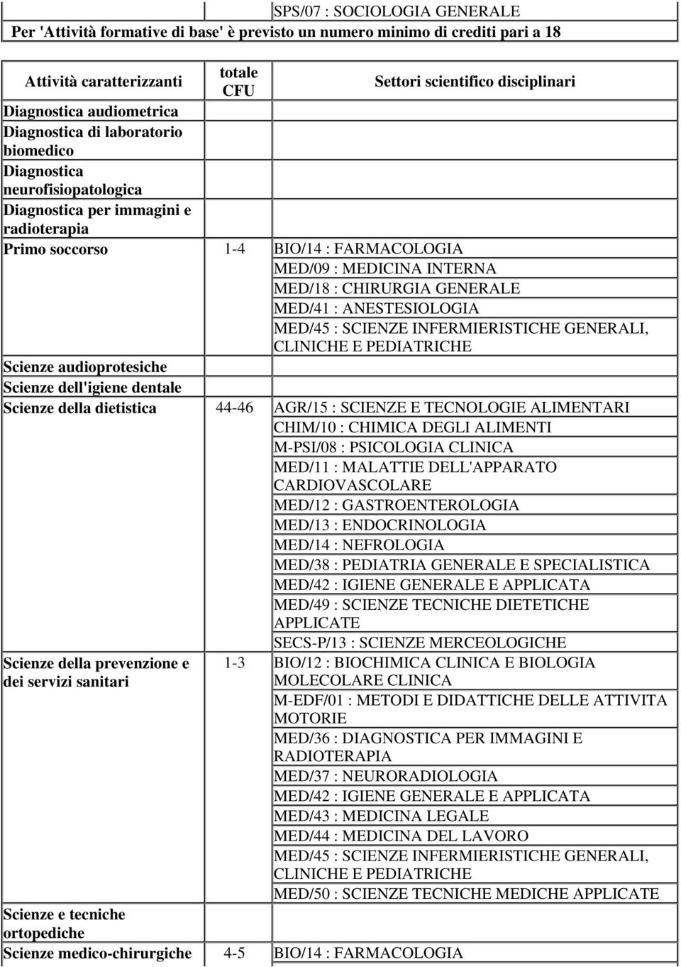 CHIRURGIA GENERALE MED/41 : ANESTESIOLOGIA MED/45 : SCIENZE INFERMIERISTICHE GENERALI, CLINICHE E PEDIATRICHE Scienze audioprotesiche Scienze dell'igiene dentale Scienze della dietistica 44-46 AGR/15