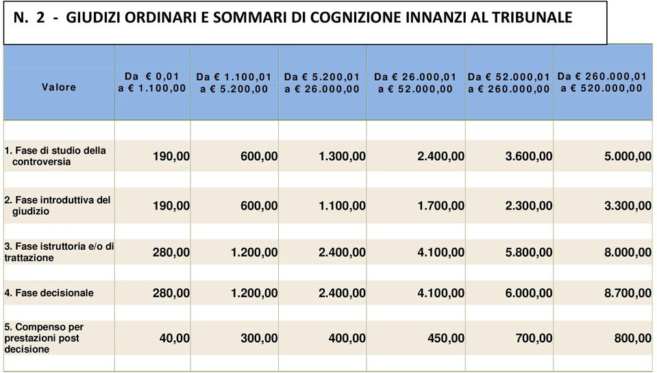 Fase introduttiva del giudizio 190,00 600,00 1.100,00 1.700,00 2.300,00 3.300,00 3. Fase istruttoria e/o di trattazione 280,00 1.