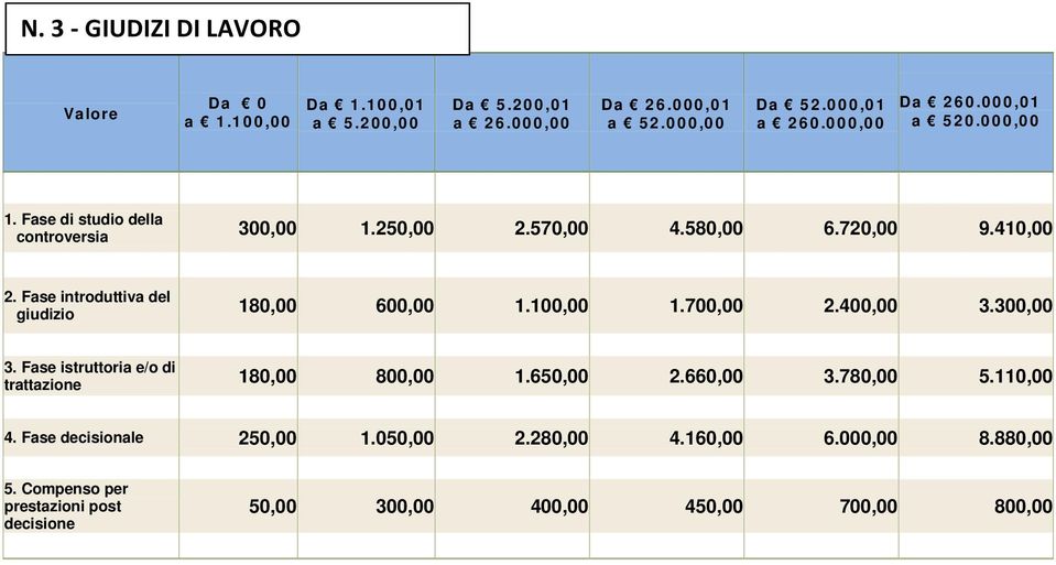 Fase istruttoria e/o di trattazione 180,00 800,00 1.650,00 2.660,00 3.780,00 5.110,00 4. Fase decisionale 250,00 1.