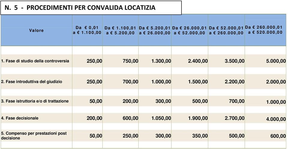 Fase introduttiva del giudizio 250,00 700,00 1.000,00 1.500,00 2.200,00 2.000,00 3.