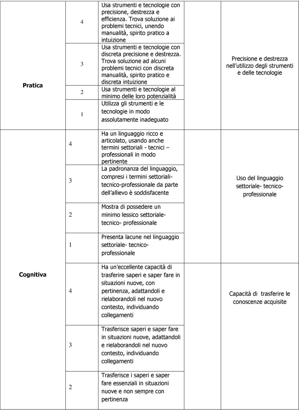 Trova soluzione ad alcuni problemi tecnici con discreta manualità, spirito pratico e discreta intuizione Usa strumenti e tecnologie al minimo delle loro potenzialità Utilizza gli strumenti e le