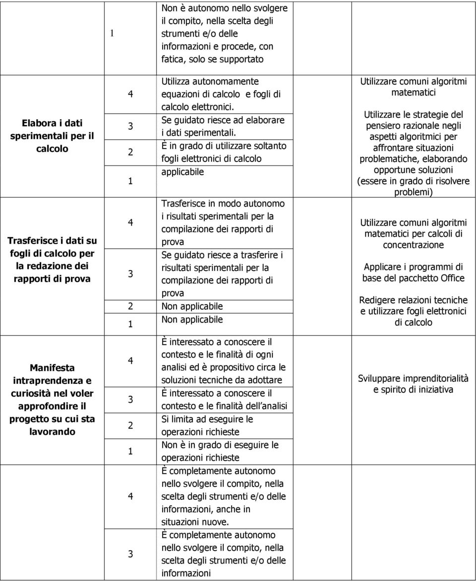 È in grado di utilizzare soltanto fogli elettronici di calcolo applicabile Trasferisce in modo autonomo i risultati sperimentali per la compilazione dei rapporti di prova Se guidato riesce a