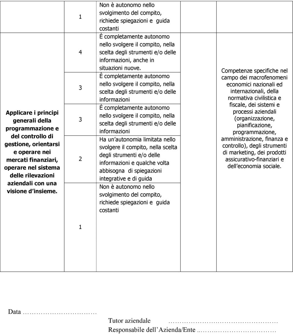 e qualche volta abbisogna di spiegazioni Non è autonomo nello svolgimento del compito, richiede spiegazioni e guida costanti Competenze specifiche nel campo dei macrofenomeni economici nazionali ed