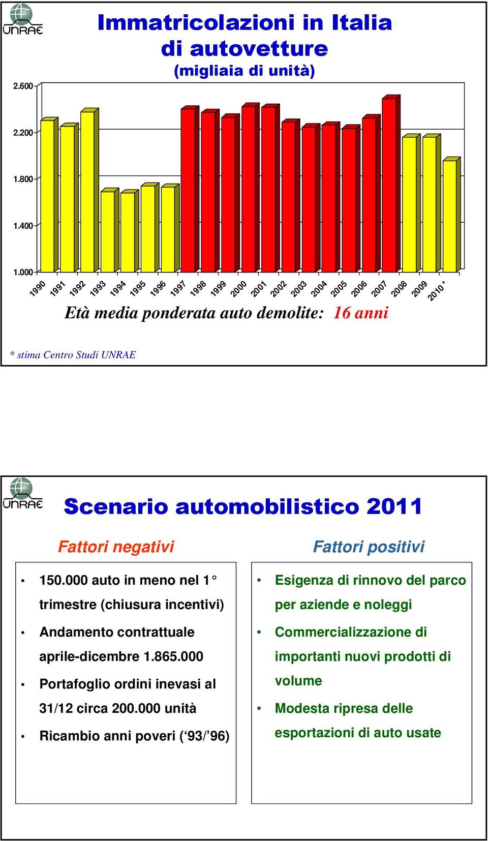 2009 2010 * Scenario automobilistico 2011 Fattori negativi 150.000 auto in meno nel 1 trimestre (chiusura incentivi) Andamento contrattuale aprile-dicembre 1.865.