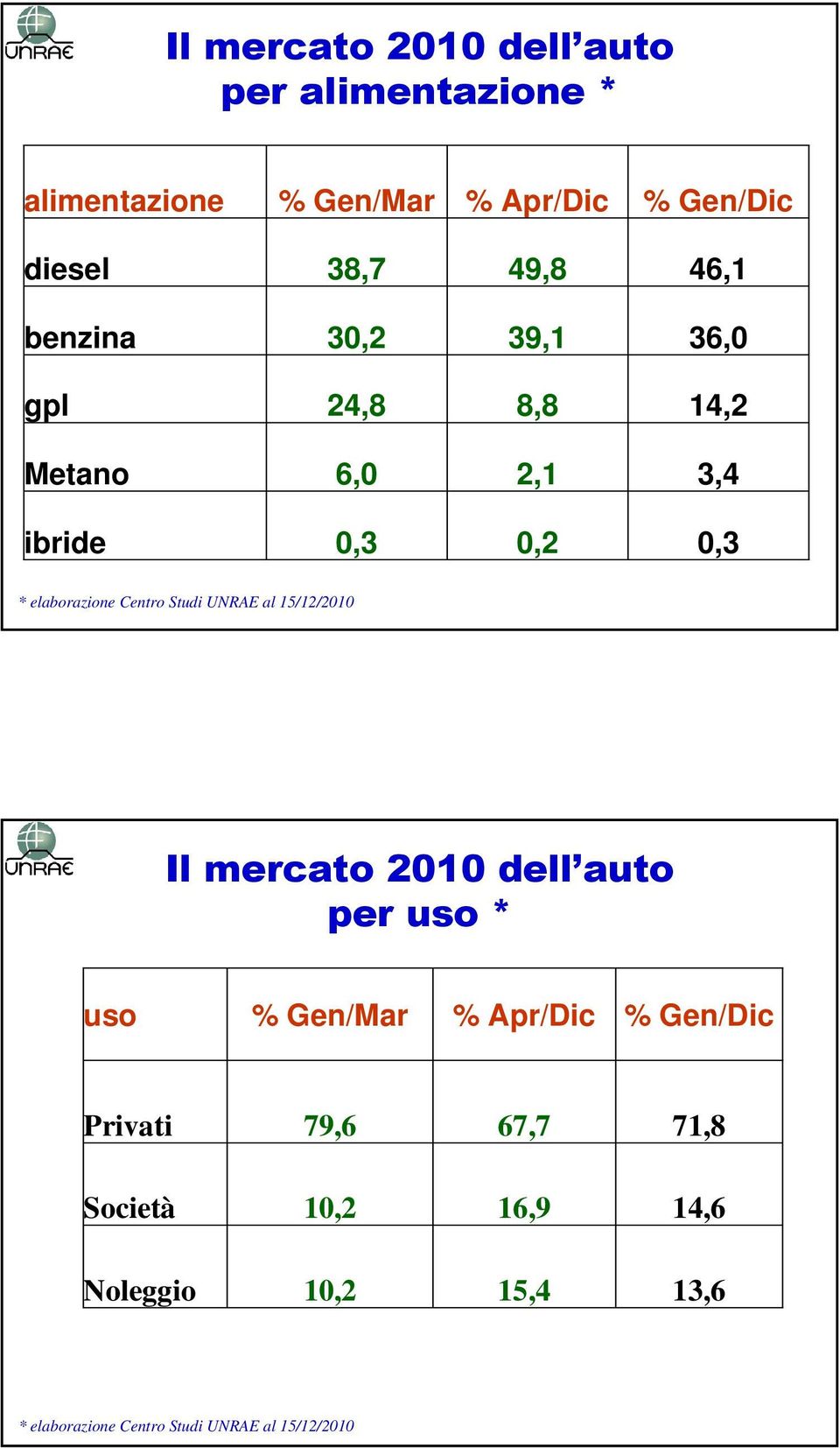 Studi UNRAE al 15/12/2010 Il mercato 2010 dell auto per uso * uso % Gen/Mar % Apr/Dic % Gen/Dic Privati