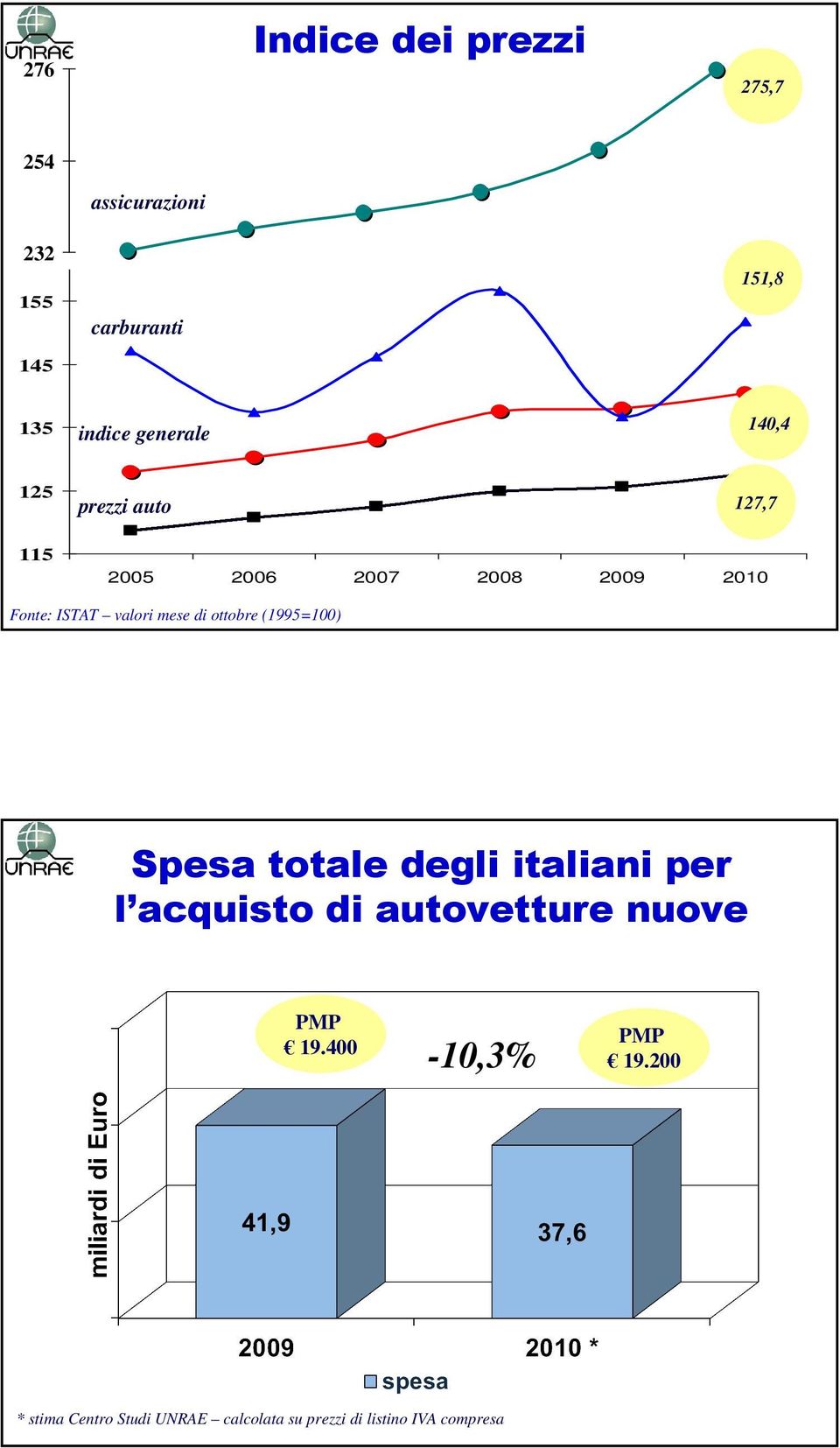 mese di ottobre (1995=100) Spesa totale degli italiani per l acquisto di autovetture nuove