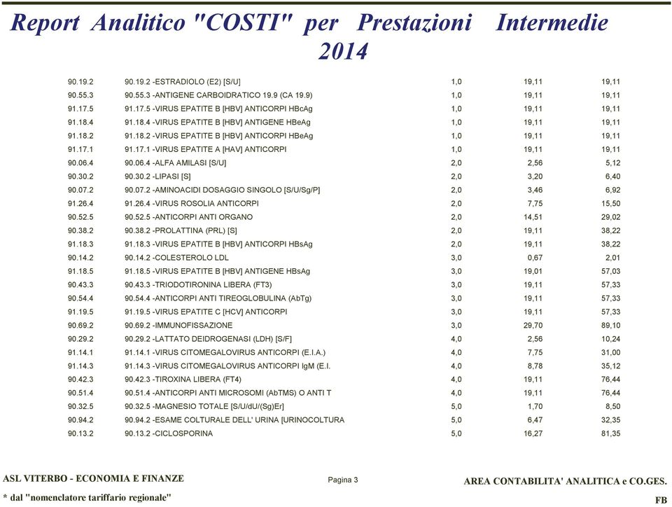 30.2 90.30.2 -LIPASI [S] 2,0 3,20,40 90.07.2 90.07.2 -AMINOACIDI DOSAGGIO SINGOLO [S/U/Sg/P] 2,0 3,4,92 91.2.4 91.2.4 -VIRUS ROSOLIA ANTICORPI 2,0 7,75 15,50 90.52.