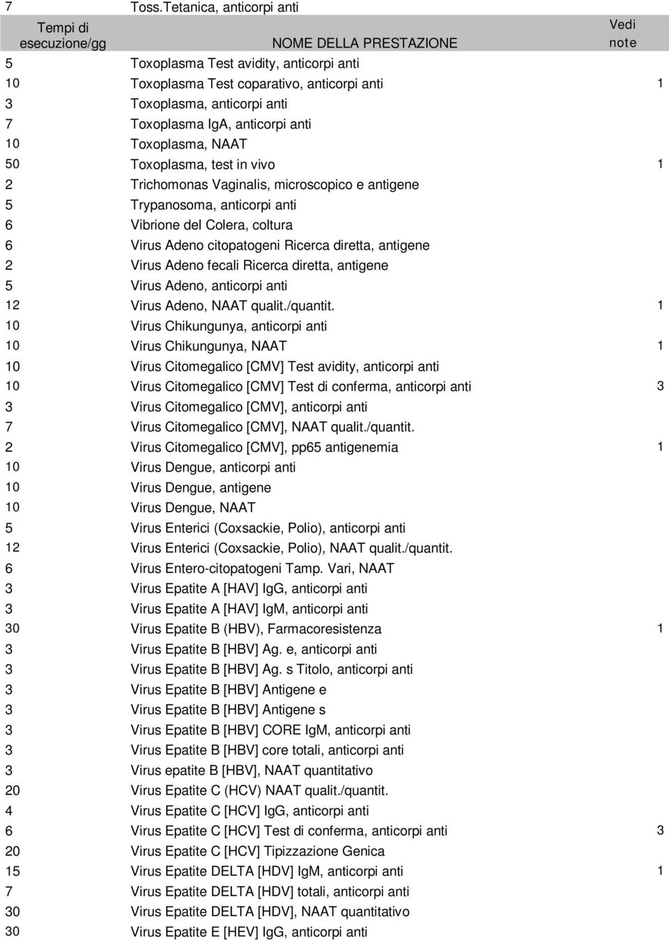 Toxoplasma, NAAT 50 Toxoplasma, test in vivo 1 2 Trichomonas Vaginalis, microscopico e antigene 5 Trypanosoma, anticorpi anti 6 Vibrione del Colera, coltura 6 Virus Adeno citopatogeni Ricerca