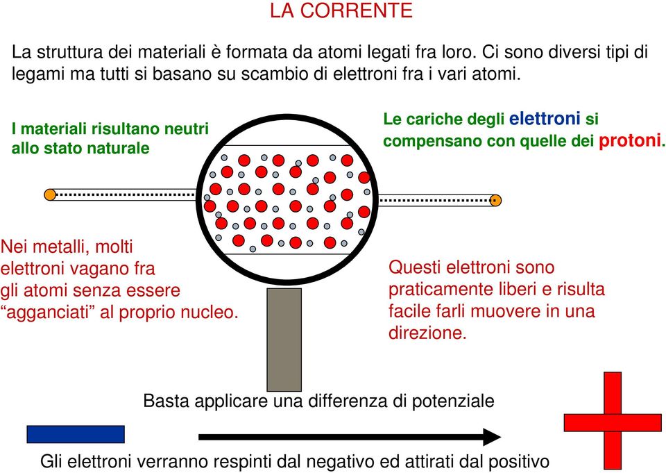 I materiali risultano neutri allo stato naturale Le cariche degli elettroni si compensano con quelle dei protoni.